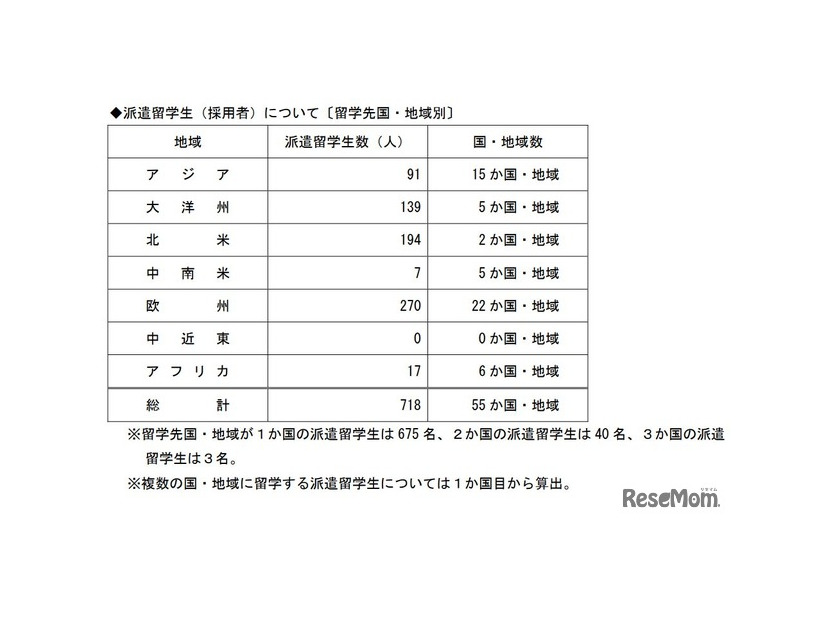 選考結果〔コース別〕