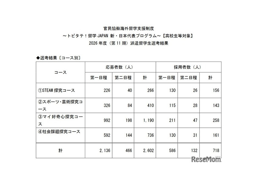 派遣留学生（採用者）について〔留学先国・地域別〕