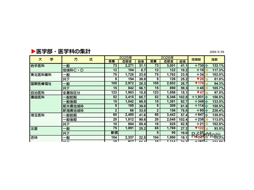 医学部・医学科の集計（一部）