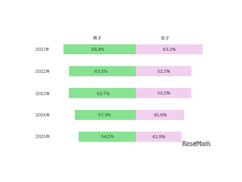 1日1時間以上の運動が週4日以上の割合