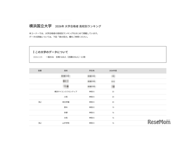 2026年 大学合格者 高校別ランキング「横浜国立大学」