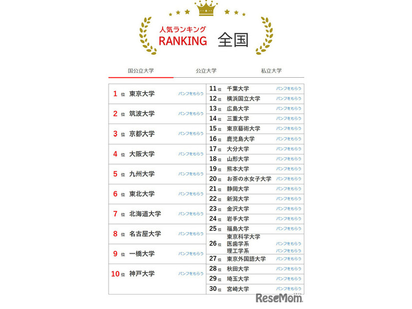 大学人気ランキング全国版（5月31日集計）国立大学