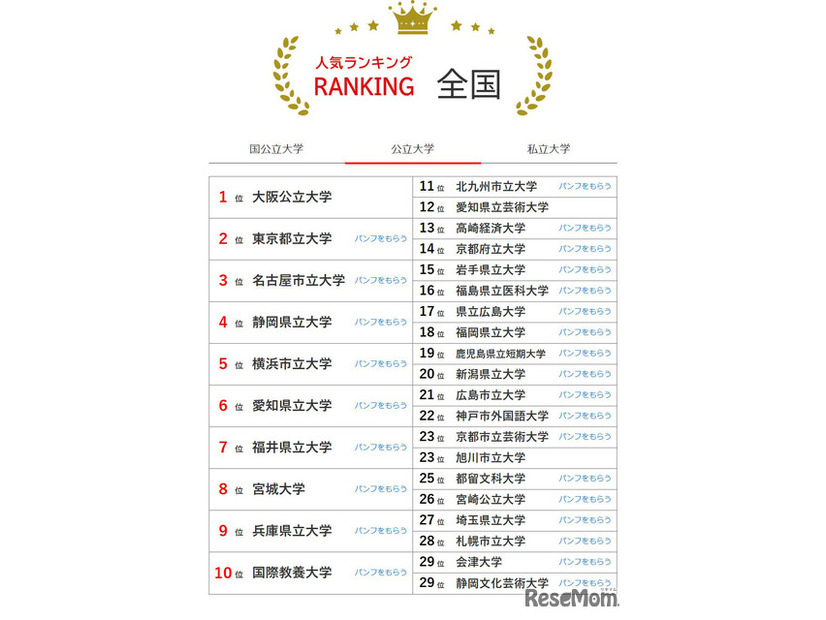 大学人気ランキング全国版（5月31日集計）公立大学