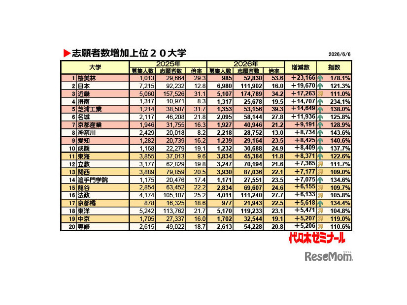 志願者数増加上位20大学（2026年6月6日時点）