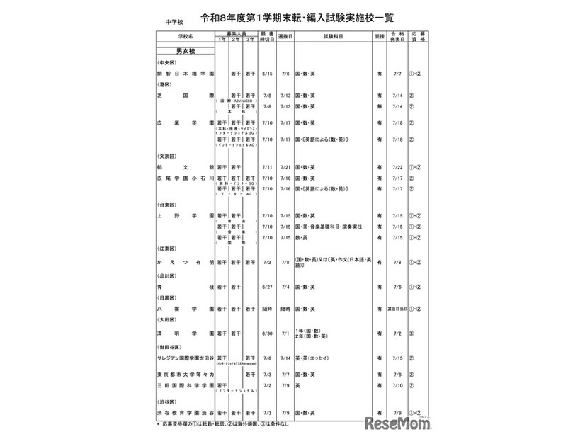 中学校・男女校