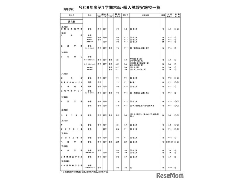高等学校・男女校