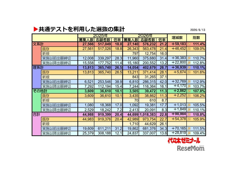 「共通テストを利用した選抜の集計」