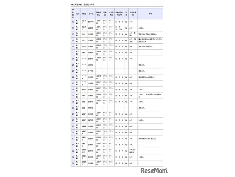 県立高等学校 全日制の課程