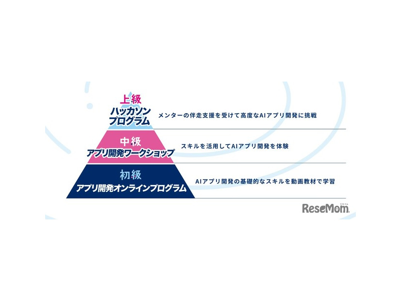 「都立学校AI Lab」のプログラム
