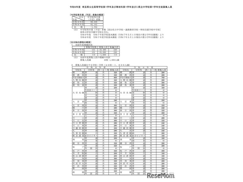 令和9年度 埼玉県公立高等学校第1学年および専攻科第1学年並びに県立中学校第1学年生徒募集人員