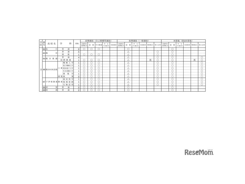 2027年度長野県公立高等学校入学者選抜における学校別実施予定概要（全日制課程）