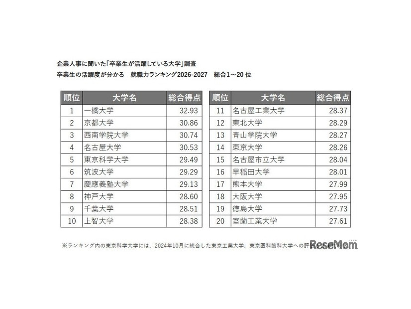企業人事に聞いた「卒業生が活躍している大学」調査卒業生の活躍度が分かる　就職力ランキング2026-2027　総合1～20位