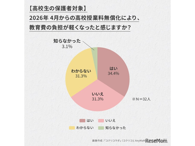 高校授業料無償化でも「負担が軽くなった」と感じた保護者は3人に1人