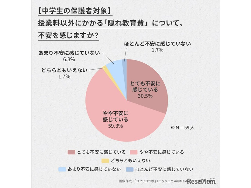 9割以上の中学生保護者が「隠れ教育費」に不安