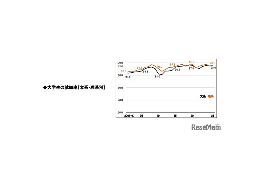 大学生の就職率（文系・理系別）