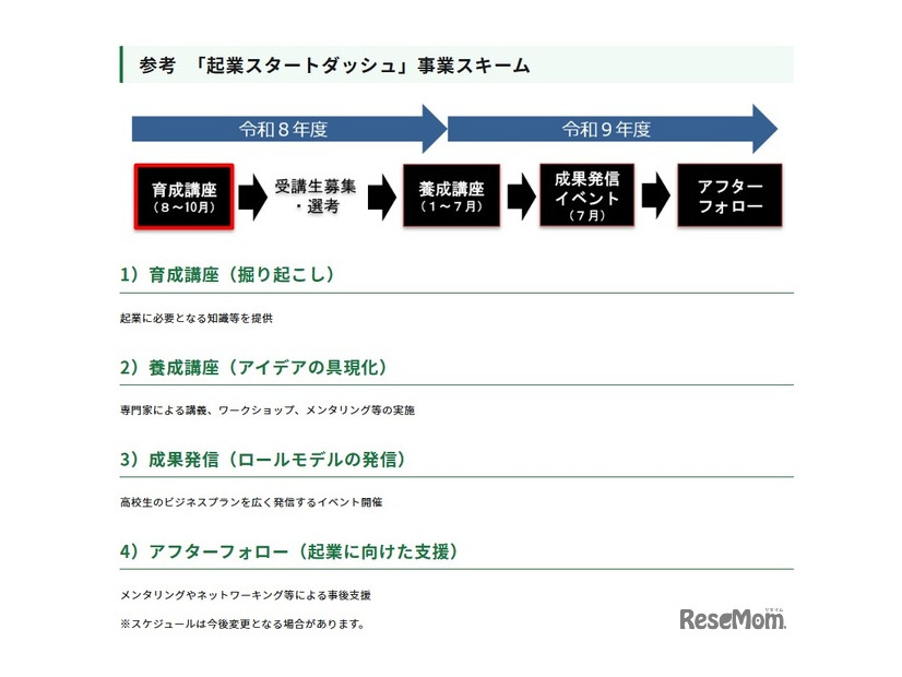 「起業スタートダッシュ」事業スキーム