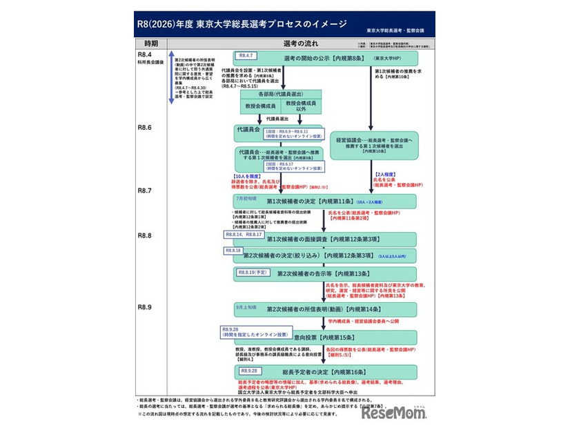 2026年度東京大学総長選考プロセスのイメージ
