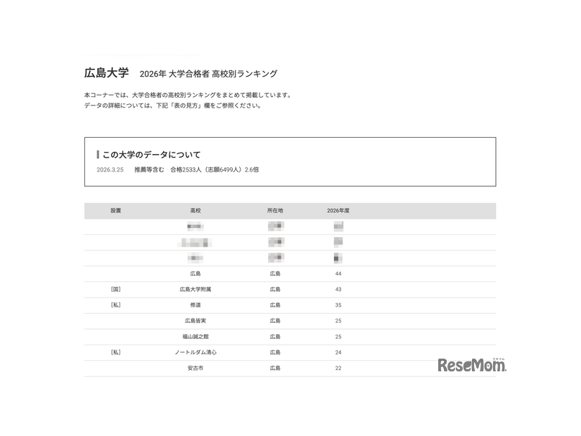 2026年 大学合格者 高校別ランキング「広島大学」