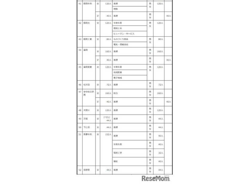 2027年度群馬県公立高等学校生徒募集定員