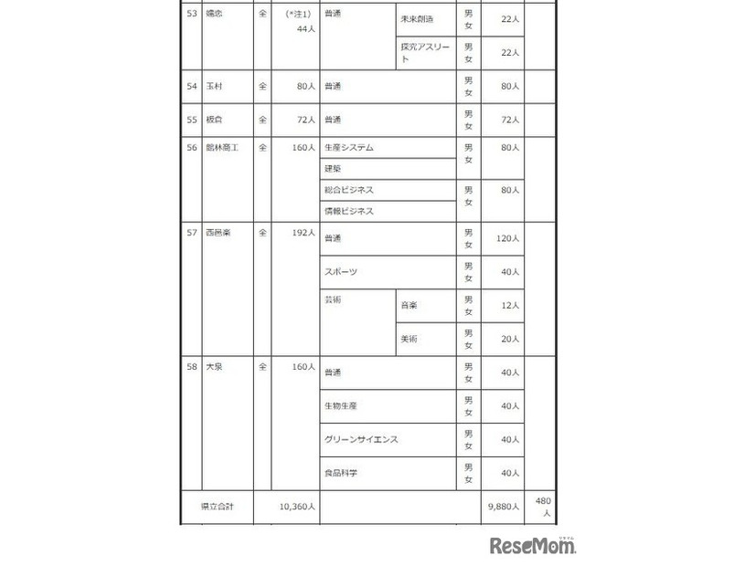 2027年度群馬県公立高等学校生徒募集定員
