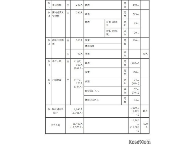 2027年度群馬県公立高等学校生徒募集定員