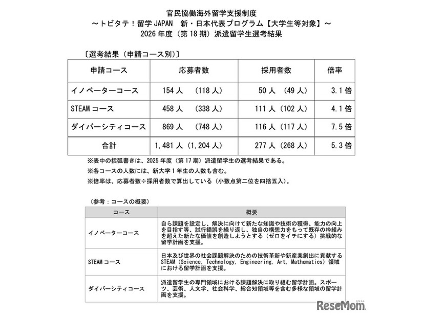 トビタテ！留学 JAPAN 新・日本代表プログラム【大学生等対象】2026年度（第18期）派遣留学生選考結果