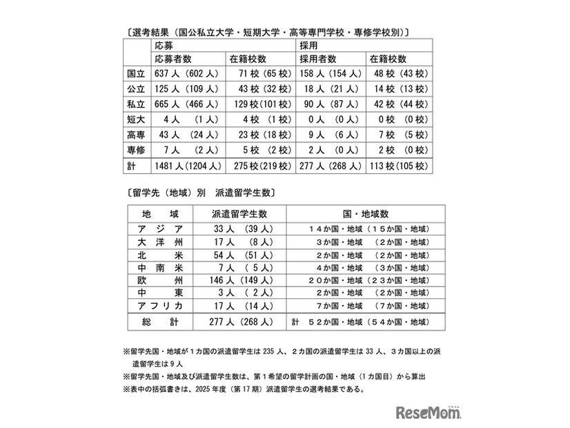 トビタテ！留学 JAPAN 新・日本代表プログラム【大学生等対象】2026年度（第18期）派遣留学生選考結果
