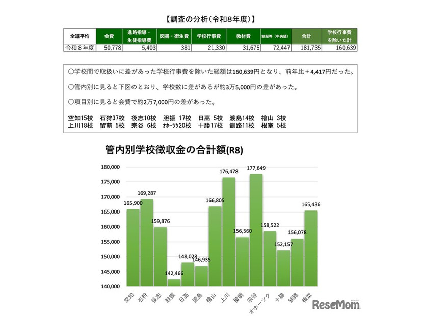 管内別学校徴収金の合計額（R8）