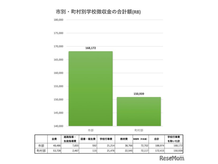 市別・町村別学校徴収金の合計額（R8）