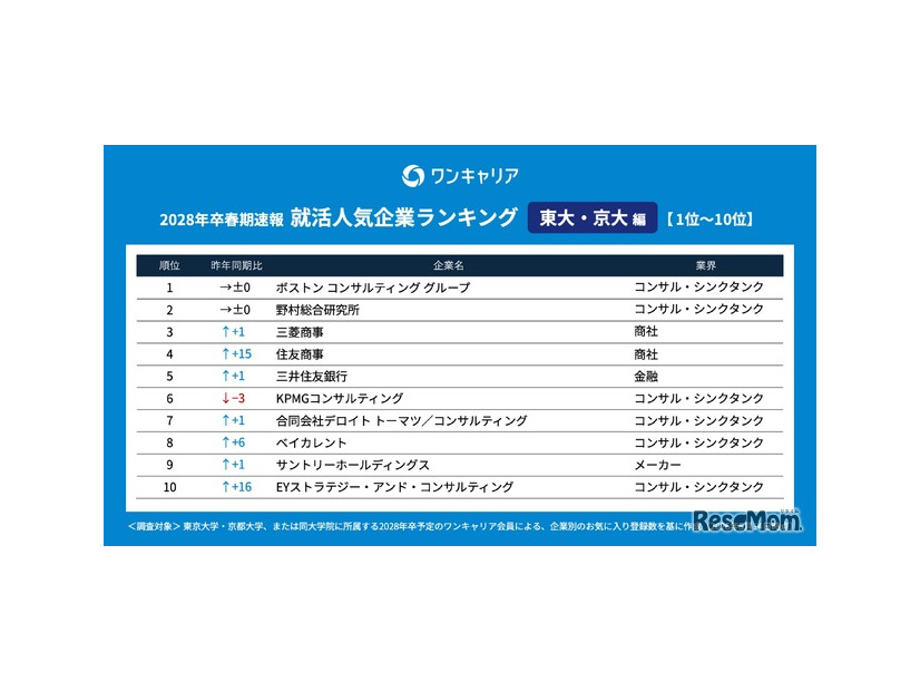 28卒の就活生対象「ワンキャリア 就活人気企業ランキング【東大・京大編】」