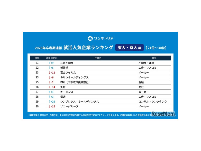 28卒の就活生対象「ワンキャリア 就活人気企業ランキング【東大・京大編】」