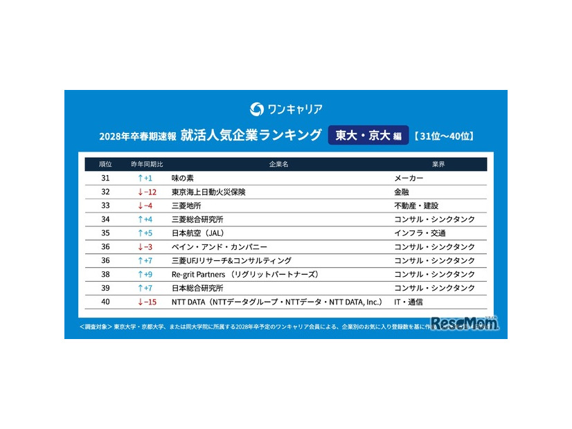 28卒の就活生対象「ワンキャリア 就活人気企業ランキング【東大・京大編】」