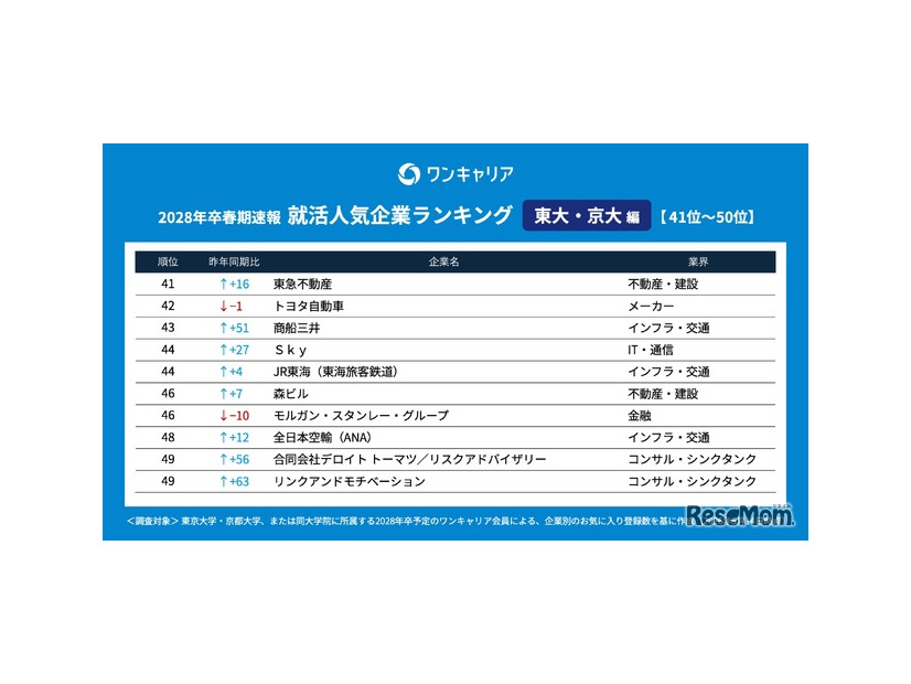 28卒の就活生対象「ワンキャリア 就活人気企業ランキング【東大・京大編】」