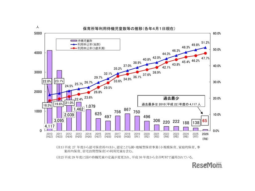 保育所等利用待機児童数の推移（各年4月1日現在）