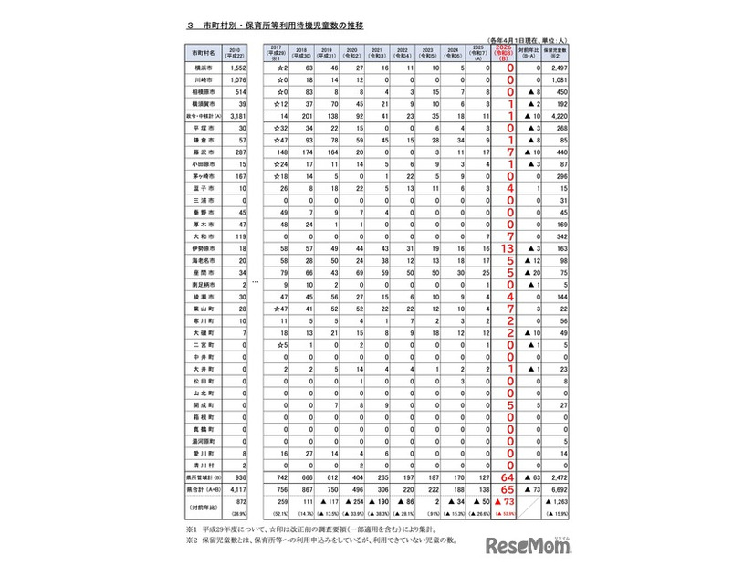 市町村別・保育所等利用待機児童数の推移（各年4月1日現在）