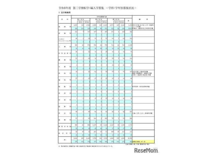 令和8年度　第二学期転学・編入学募集学科・学年別募集状況、全日制総括