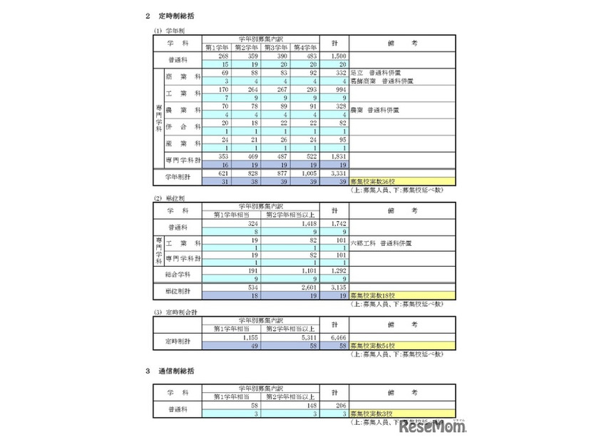 定時制総括・通信制総括