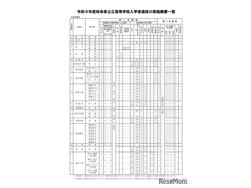 2027年度岐阜県公立高等学校入学者選抜の実施概要一覧（全日制）
