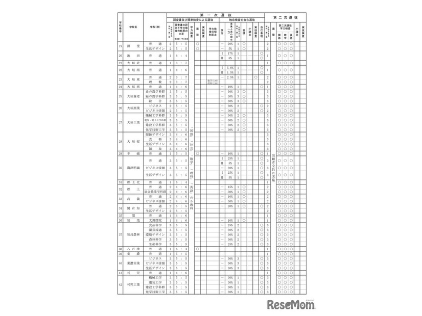 2027年度岐阜県公立高等学校入学者選抜の実施概要一覧（全日制）