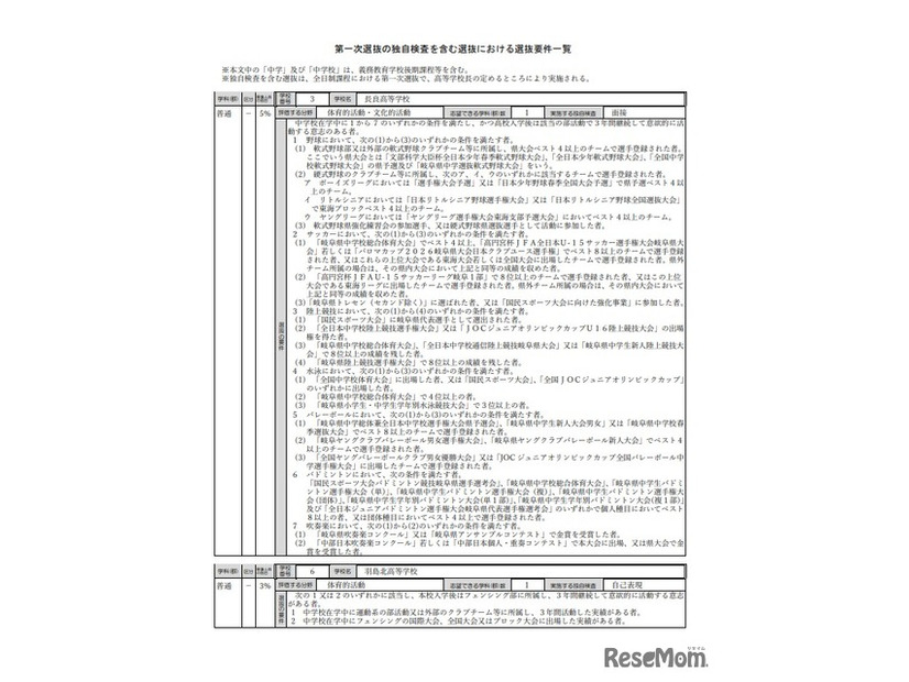 第1次選抜の独自検査を含む選抜における選抜要件一覧（1ページ目を抜粋）