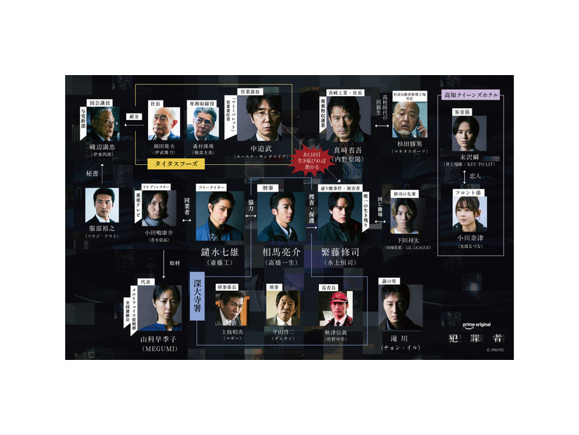 「犯罪者」相関図　 PROTX