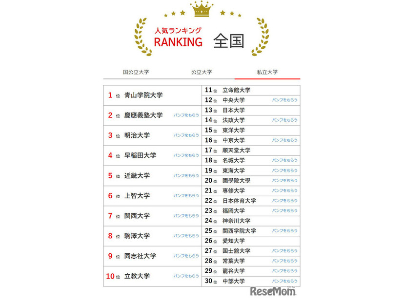 大学人気ランキング全国版（6月30日集計）私立大学