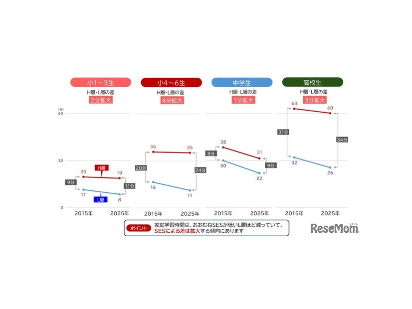 宿題以外の家庭学習時間の変化（学校段階別／SES別）