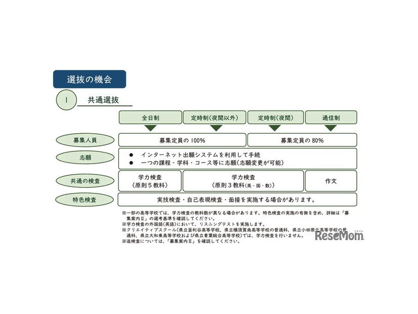 共通選抜
