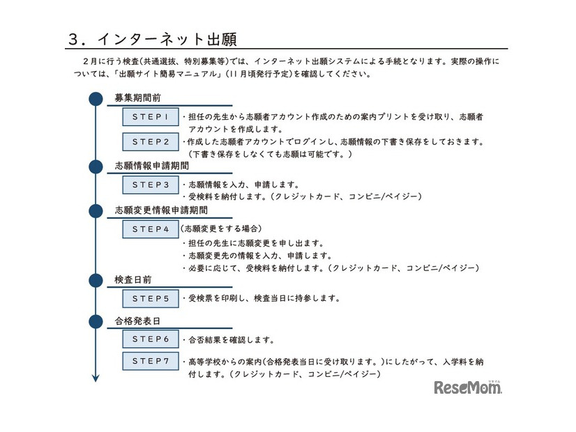 インターネット出願の流れ