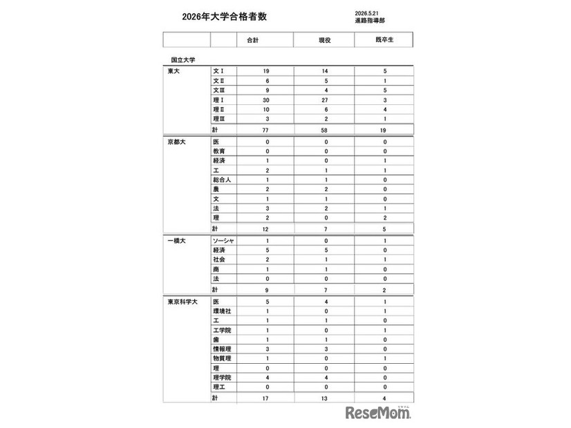 2026年度大学進学実績