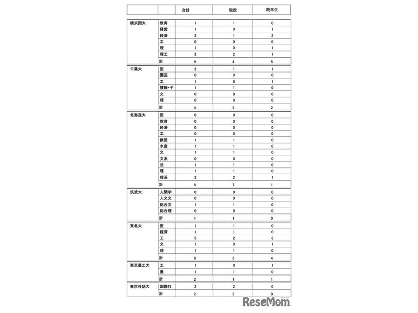2026年度大学進学実績