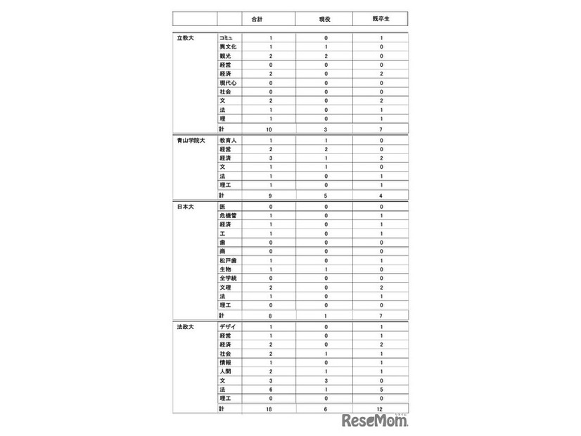 2026年度大学進学実績