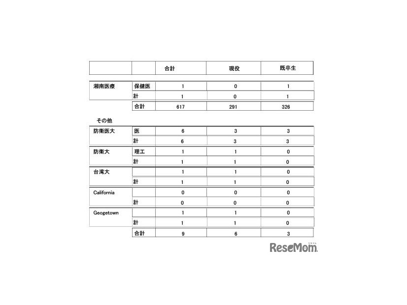 2026年度大学進学実績