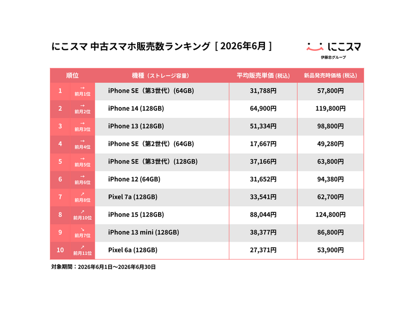 iPhone SE（第3世代）(64GB)が13か月連続で1位